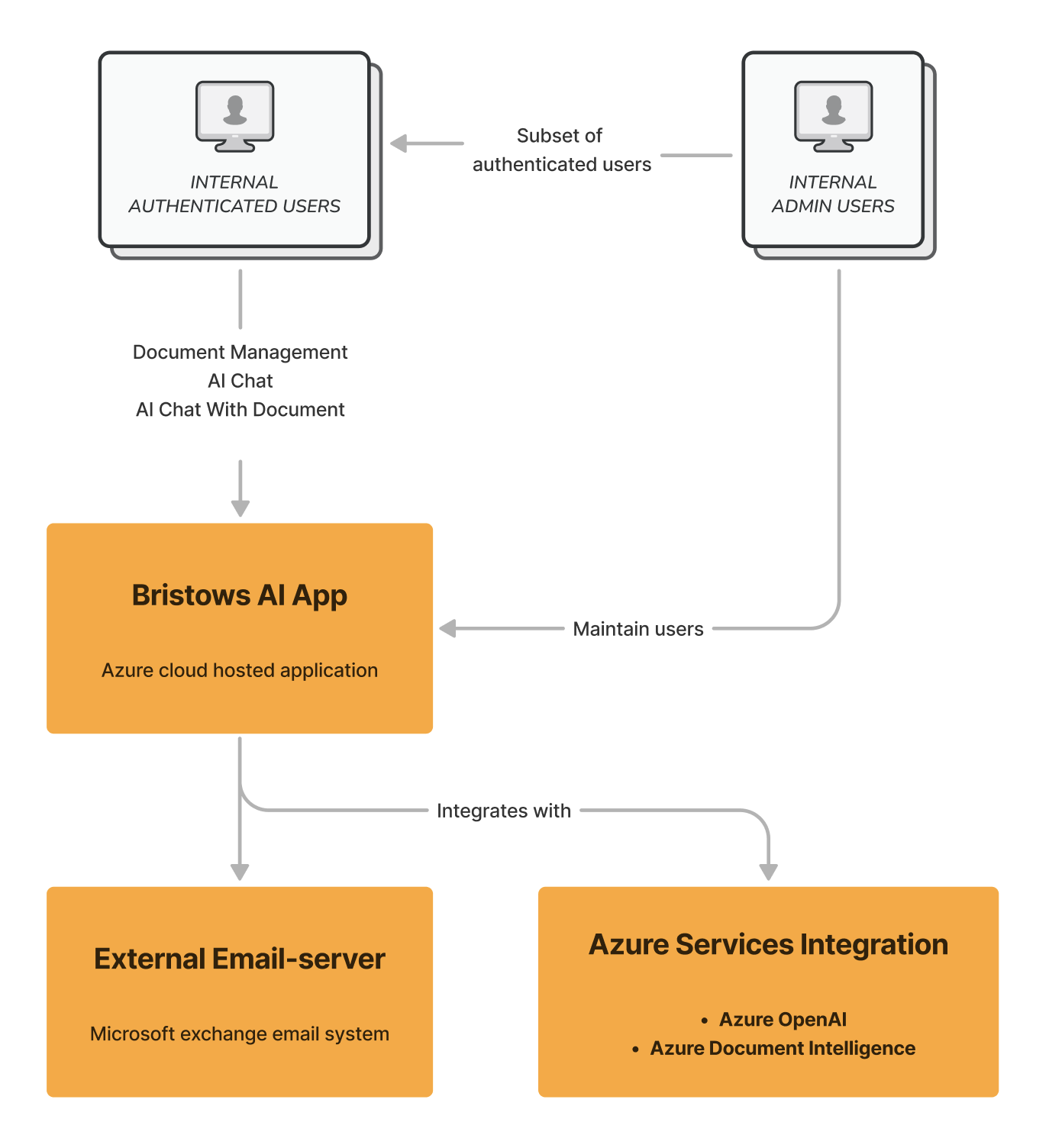 Context Diagram