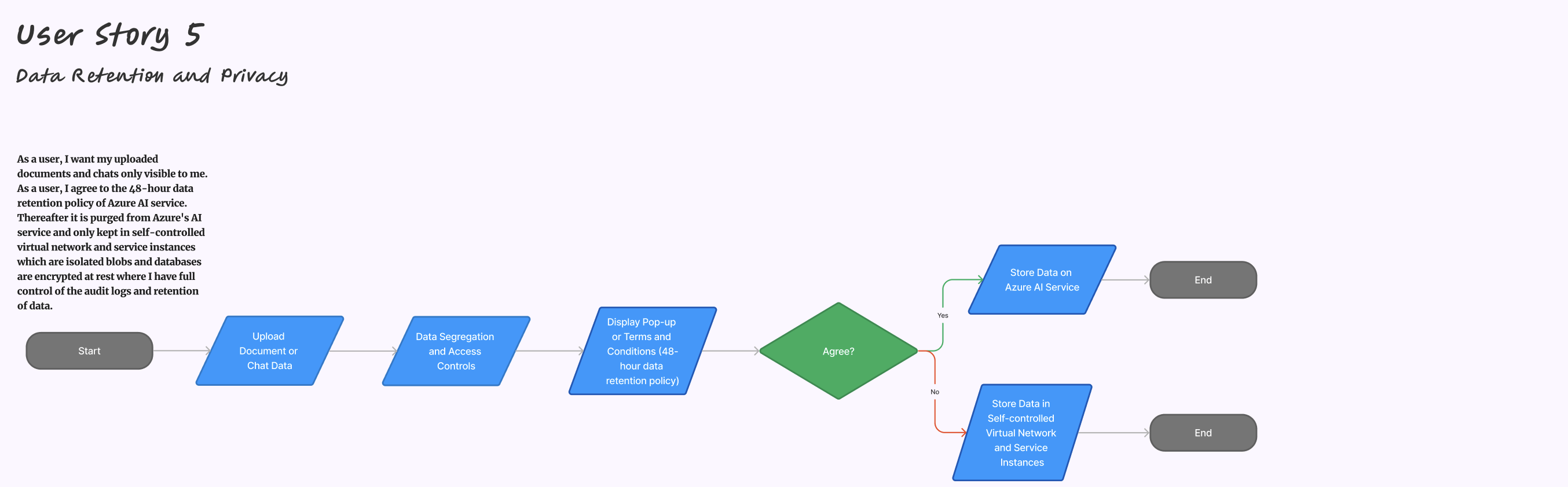 Context Level